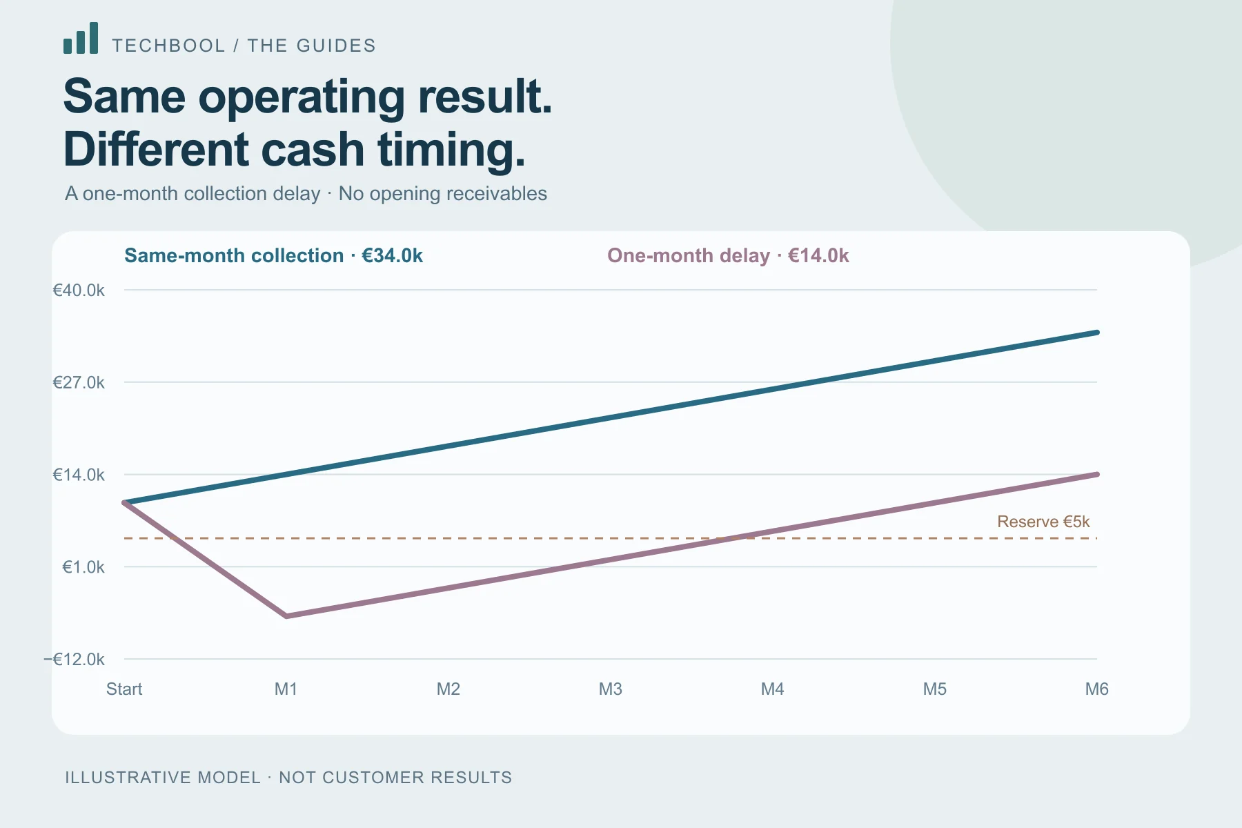 Same-month and one-month-delayed illustrative cash balances, showing a negative first month despite a positive operating result.