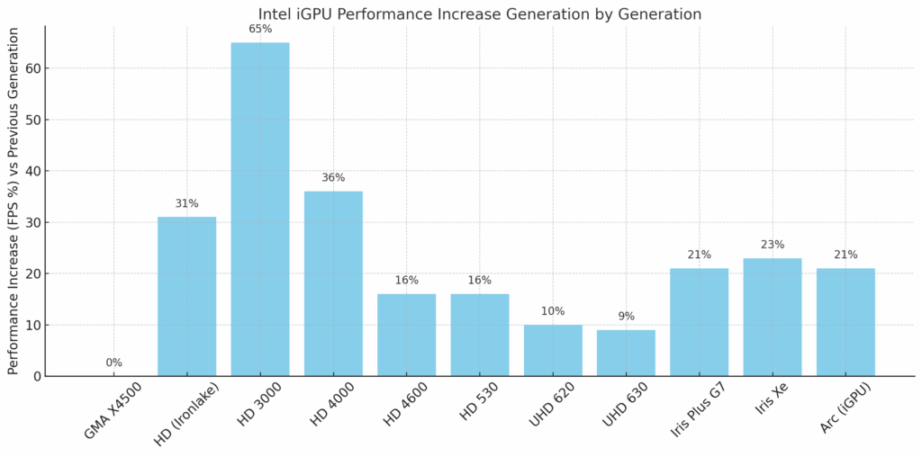 Intel iGPU Performance Increases from GMAX4500 to Intel Arc iGPU, Generation by Generation
