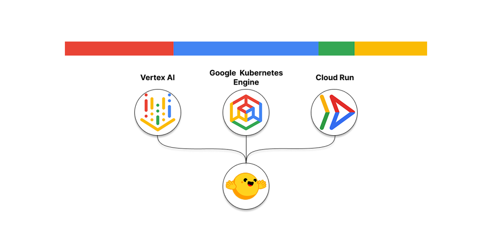 Figure: Hugging Face’s model hub is integrated into Google Cloud (via Vertex AI, GKE, Cloud Run), so open models can be deployed at scale.